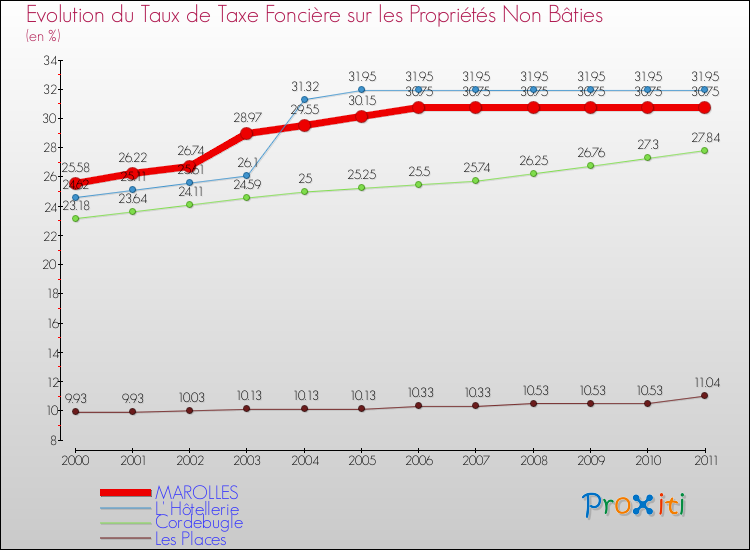 Evolution du taux de la taxe foncière sur les immeubles et terrains non batis pour MAROLLES et les communes proches Comparaison des taux de la taxe foncière sur les immeubles et terrains non batis pour MAROLLES et les communes voisines