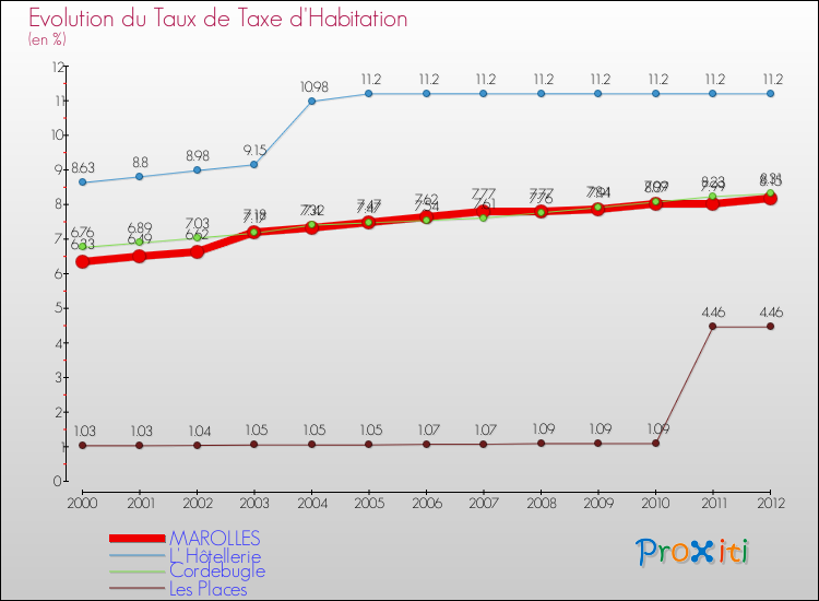 Evolution du taux de la taxe d'habitation pour MAROLLES et les communes proches Comparaison des taux de la taxe d'habitation pour MAROLLES et les communes voisines