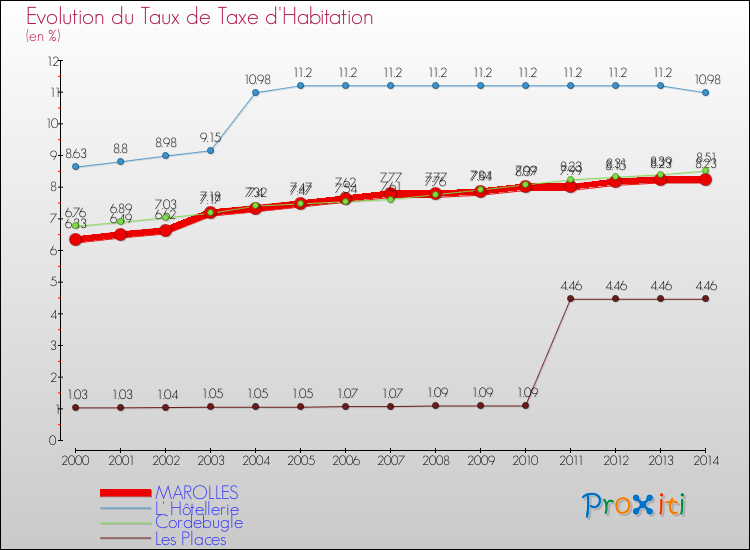 Evolution du taux de la taxe d'habitation pour MAROLLES et les communes proches de 2000 à 2014 Comparaison des taux de la taxe d'habitation pour MAROLLES et les communes voisines de 2000 à 2014
