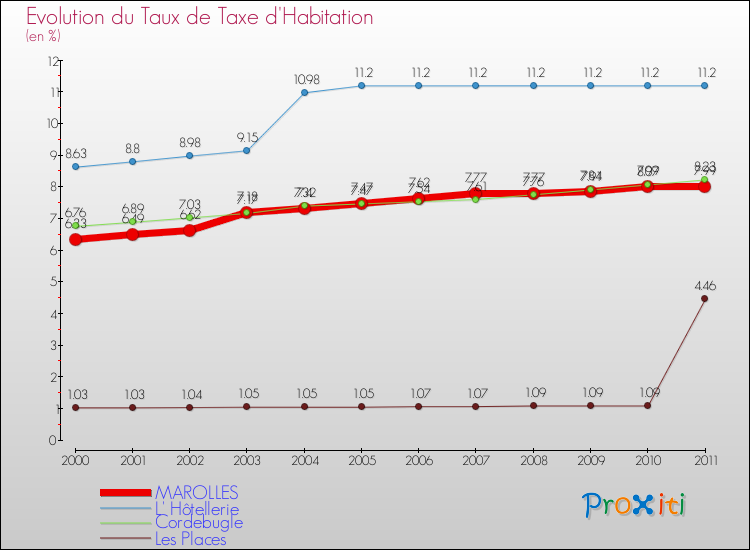 Evolution du taux de la taxe d'habitation pour MAROLLES et les communes proches Comparaison des taux de la taxe d'habitation pour MAROLLES et les communes voisines