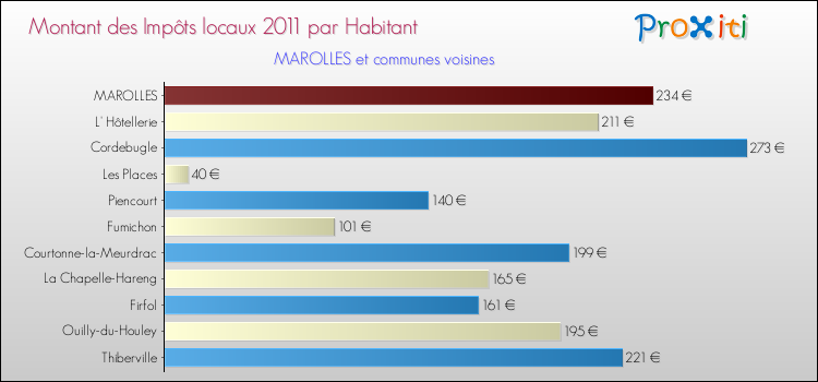Montant des impôts locaux par Habitant pour MAROLLES et les communes proches Comparaison des impôts locaux par habitant pour MAROLLES et les communes voisines