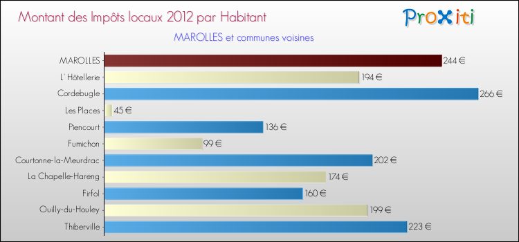 Montant des impôts locaux par Habitant pour MAROLLES et les communes proches Comparaison des impôts locaux par habitant pour MAROLLES et les communes voisines