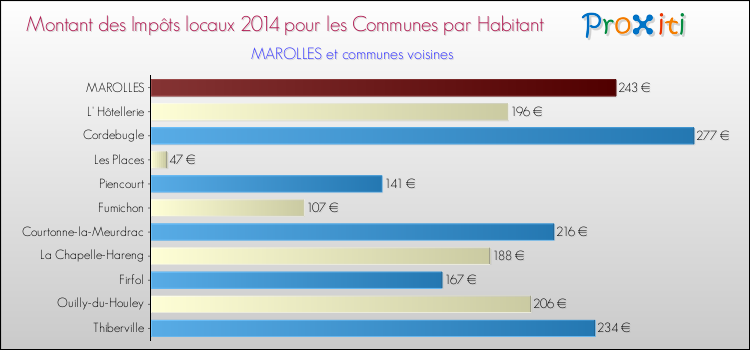 Montant des impôts locaux par Habitant pour MAROLLES et les communes proches en 2014 Comparaison des impôts locaux par habitant pour MAROLLES et les communes voisines en 2014