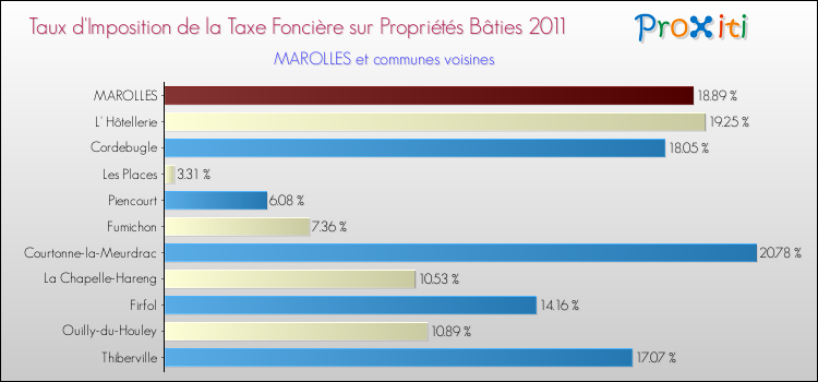 Taux d'imposition de la taxe foncière sur le bati 2011 pour MAROLLES et les communes proches Comparaison des taux d'imposition de la taxe foncière sur le bati 2011 pour MAROLLES et les communes voisines