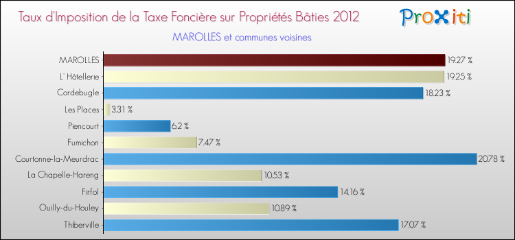 Taux d'imposition de la taxe foncière sur le bati 2012 pour MAROLLES et les communes proches Comparaison des taux d'imposition de la taxe foncière sur le bati 2012 pour MAROLLES et les communes voisines
