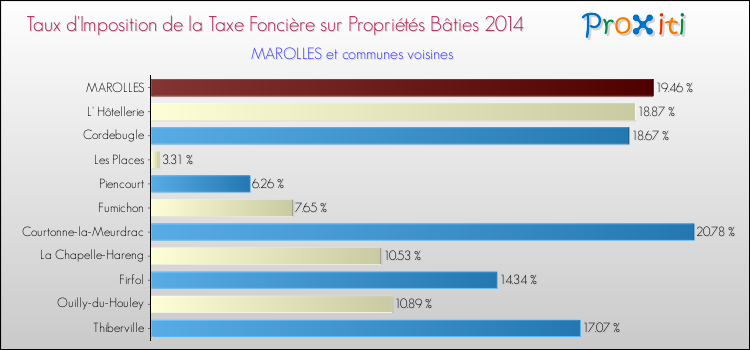 Taux d'imposition de la taxe foncière sur le bati 2014 pour MAROLLES et les communes proches Comparaison des taux d'imposition de la taxe foncière sur le bati 2014 pour MAROLLES et les communes voisines