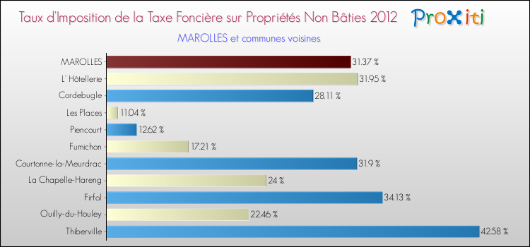 Taux d'imposition de la taxe foncière sur les immeubles et terrains non batis 2012 pour MAROLLES et les communes proches Comparaison des taux d'imposition de la taxe foncière sur les immeubles et terrains non batis 2012 pour MAROLLES et les communes voisines