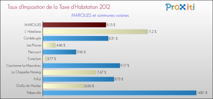 Taux d'imposition de la taxe d'habitation 2012 pour MAROLLES et les communes proches Comparaison des taux d'imposition de la taxe d'habitation 2012 pour MAROLLES et les communes voisines