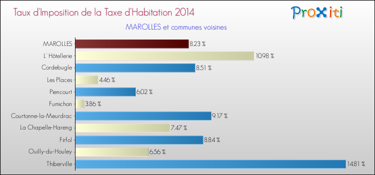 Taux d'imposition de la taxe d'habitation 2014 pour MAROLLES et les communes proches Comparaison des taux d'imposition de la taxe d'habitation 2014 pour MAROLLES et les communes voisines