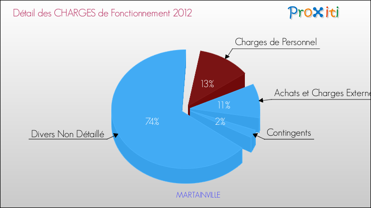 Décomposition des Charges de Fonctionnement 2012 de la commune de MARTAINVILLE Charges de Fonctionnement 2012 pour la commune de MARTAINVILLE