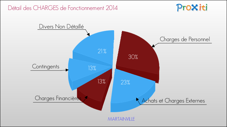 Décomposition des Charges de Fonctionnement 2014 de la commune de MARTAINVILLE Charges de Fonctionnement 2014 pour la commune de MARTAINVILLE