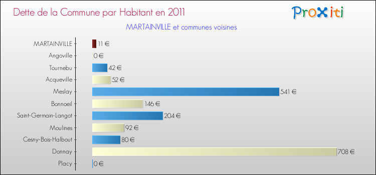 Dette par habitant de la commune en 2011 pour MARTAINVILLE et les communes proches Comparaison de la dette par habitant de la commune en 2011 pour MARTAINVILLE et les communes voisines