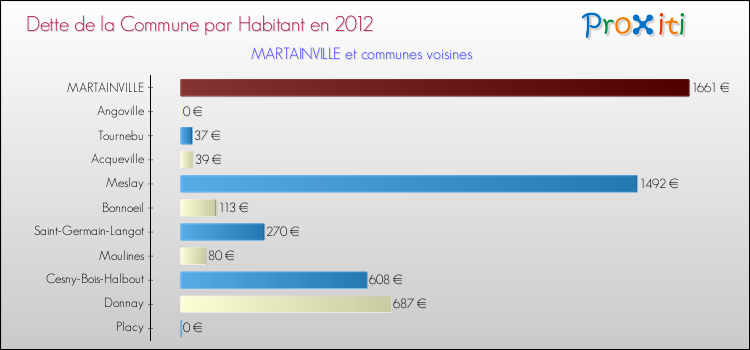 Dette par habitant de la commune en 2012 pour MARTAINVILLE et les communes proches Comparaison de la dette par habitant de la commune en 2012 pour MARTAINVILLE et les communes voisines