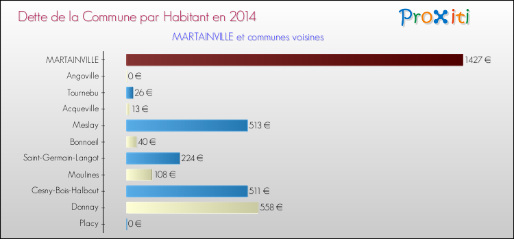Dette par habitant de la commune en 2014 pour MARTAINVILLE et les communes proches Comparaison de la dette par habitant de la commune en 2014 pour MARTAINVILLE et les communes voisines