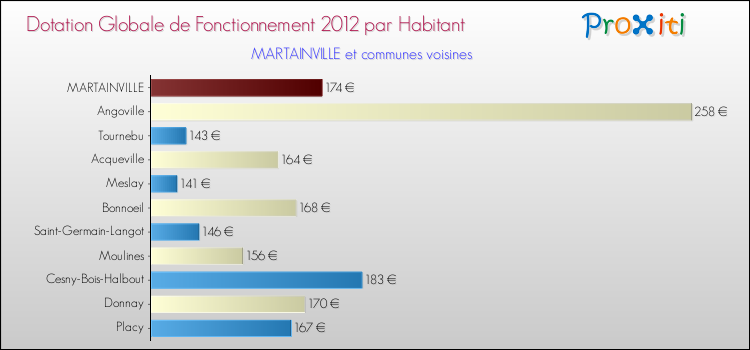 Montant des dotations globales de fonctionnement DGF par Habitant pour MARTAINVILLE et les communes proches Comparaison des des dotations globales de fonctionnement DGF par habitant pour MARTAINVILLE et les communes voisines