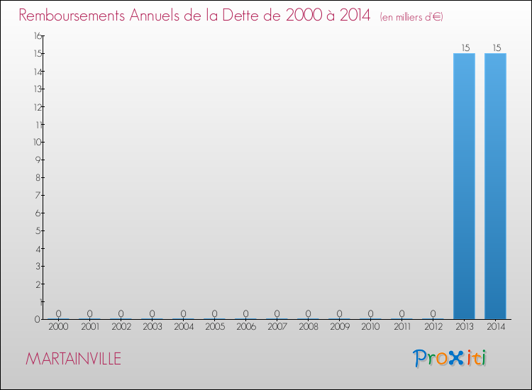 Evolution de l'annuité de la dette pour la commune de MARTAINVILLE de 2000 à 2014 Annuités de la dette pour MARTAINVILLE de 2000 à 2014