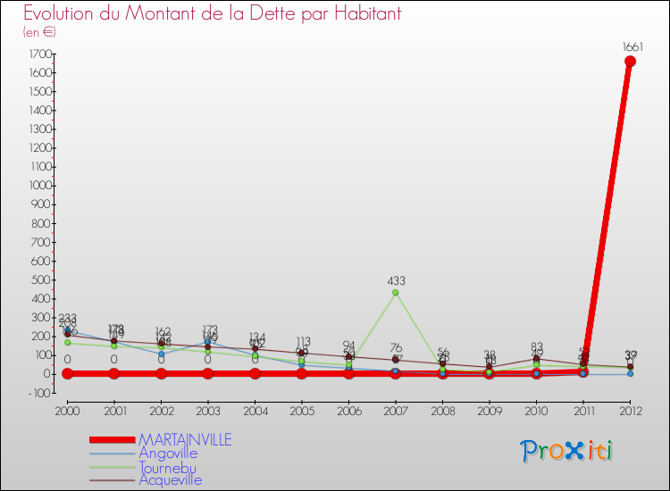 Evolution de la dette par habitant pour la commune de MARTAINVILLE et les communes proches de 2000 à 2012 Comparaison de la dette par habitant pour MARTAINVILLE et les communes voisines de 2000 à 2012