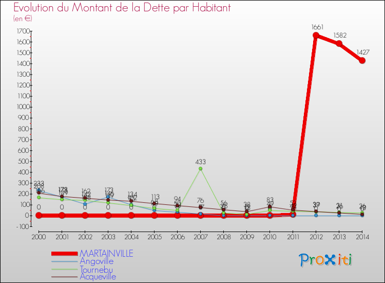 Evolution de la dette par habitant pour la commune de MARTAINVILLE et les communes proches de 2000 à 2014 Comparaison de la dette par habitant pour MARTAINVILLE et les communes voisines de 2000 à 2014