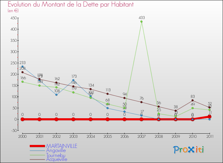 Evolution de la dette par habitant pour la commune de MARTAINVILLE et les communes proches Comparaison de la dette par habitant pour MARTAINVILLE et les communes voisines