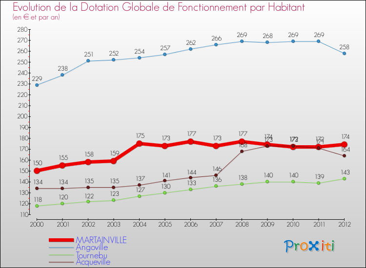 Evolution et montant de la dotation globale de fonctionnement par Habitant pour MARTAINVILLE et les communes proches Comparaison des dotations globales de fonctionnement par habitant pour MARTAINVILLE et les communes voisines
