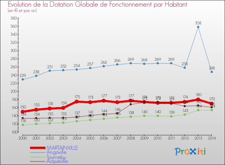 Evolution et montant de la dotation globale de fonctionnement par Habitant pour MARTAINVILLE et les communes proches de 2000 à 2014. Comparaison des dotations globales de fonctionnement par habitant pour MARTAINVILLE et les communes voisines de 2000 à 2014.