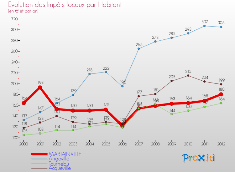 Evolution et montant des impôts locaux par Habitant pour MARTAINVILLE et les communes proches Comparaison des impôts locaux par habitant pour MARTAINVILLE et les communes voisines