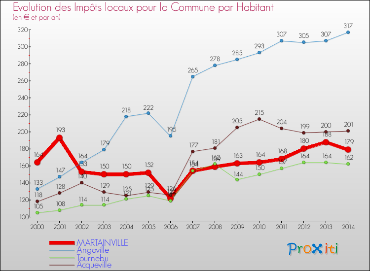 Evolution et montant des impôts locaux par Habitant pour MARTAINVILLE et les communes proches de 2000 à 2014 Comparaison des impôts locaux par habitant pour MARTAINVILLE et les communes voisines de 2000 à 2014