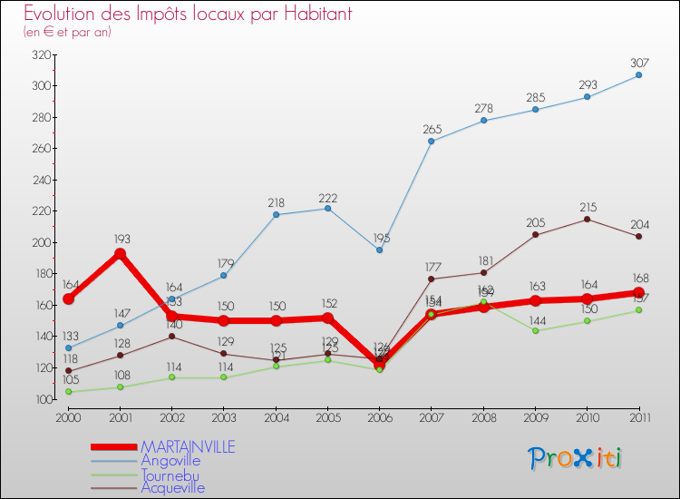 Evolution et montant des impôts locaux par Habitant pour MARTAINVILLE et les communes proches Comparaison des impôts locaux par habitant pour MARTAINVILLE et les communes voisines