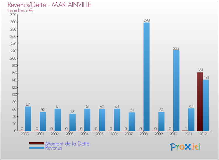 Evolution comparée de la dette et des revenus pour la commune de MARTAINVILLE de 2000 à 2012 Comparaison de la dette et des revenus pour MARTAINVILLE de 2000 à 2012