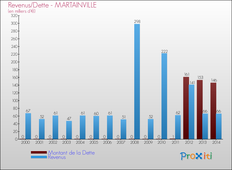 Evolution comparée de la dette et des revenus pour la commune de MARTAINVILLE de 2000 à 2014 Comparaison de la dette et des revenus pour MARTAINVILLE de 2000 à 2014