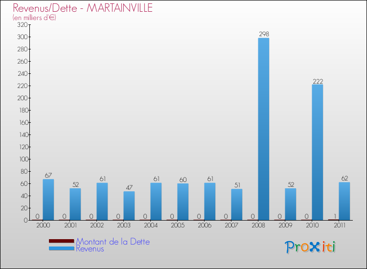 Evolution comparée de la dette et des revenus pour la commune de MARTAINVILLE de 2000 à 2011 Comparaison de la dette et des revenus pour MARTAINVILLE de 2000 à 2011
