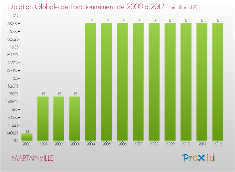 Evolution du montant de la Dotation Globale de Fonctionnement pour la commune de MARTAINVILLE de 2000 à 2012 Evolution du montant de la Dotation Globale de Fonctionnement pour MARTAINVILLE de 2000 à 2012