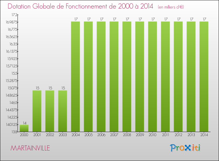 Evolution du montant de la Dotation Globale de Fonctionnement pour la commune de MARTAINVILLE de 2000 à 2014 Evolution du montant de la Dotation Globale de Fonctionnement pour MARTAINVILLE de 2000 à 2014
