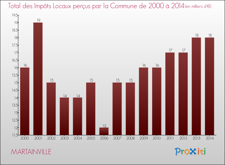 Evolution des Impôts Locaux pour la commune de MARTAINVILLE de 2000 à 2014 Evolution des Impôts Locaux pour MARTAINVILLE de 2000 à 2014