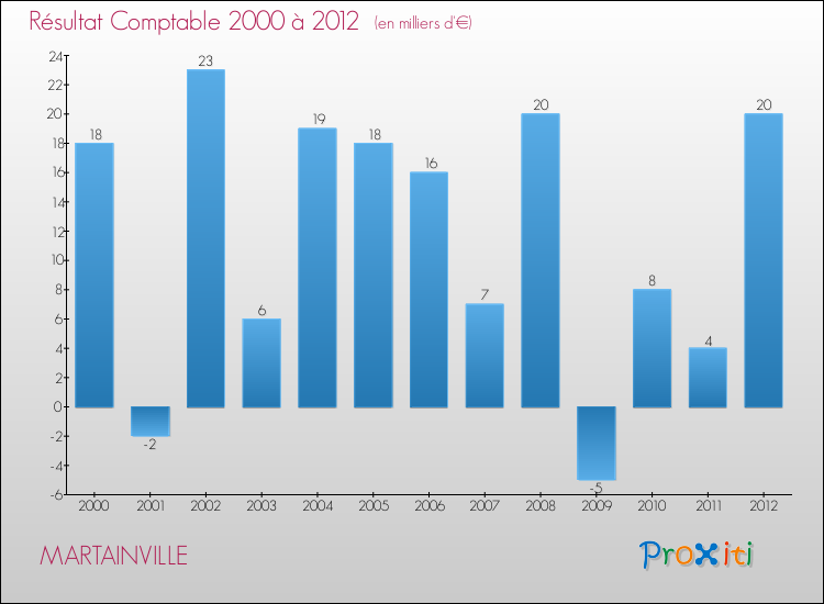 Evolution du résultat comptable pour la commune de MARTAINVILLE de 2000 à 2012 Evolution du résultat comptable pour MARTAINVILLE de 2000 à 2012