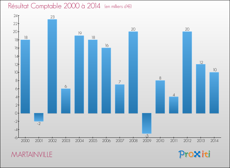 Evolution du résultat comptable pour la commune de MARTAINVILLE de 2000 à 2014 Evolution du résultat comptable pour MARTAINVILLE de 2000 à 2014