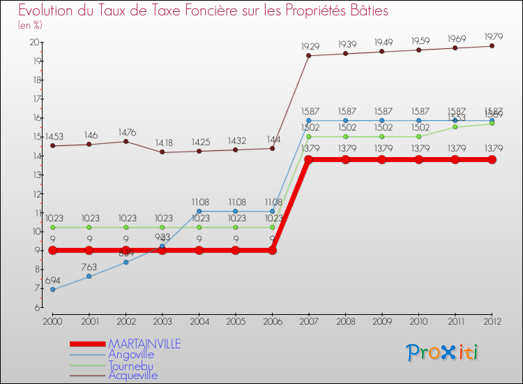 Evolution du taux de la taxe foncière sur le bati pour MARTAINVILLE et les communes proches de 2000 à 2012 Comparaison des taux de taxe foncière sur le bati pour MARTAINVILLE et les communes voisines de 2000 à 2012
