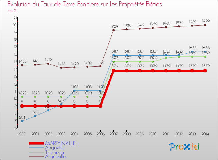 Evolution du taux de la taxe foncière sur le bati pour MARTAINVILLE et les communes proches de 2000 à 2014 Comparaison des taux de taxe foncière sur le bati pour MARTAINVILLE et les communes voisines de 2000 à 2014