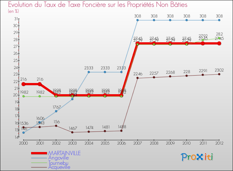 Evolution du taux de la taxe foncière sur les immeubles et terrains non batis pour MARTAINVILLE et les communes proches de 2000 à 2012 Comparaison des taux de la taxe foncière sur les immeubles et terrains non batis pour MARTAINVILLE et les communes voisines de 2000 à 2012