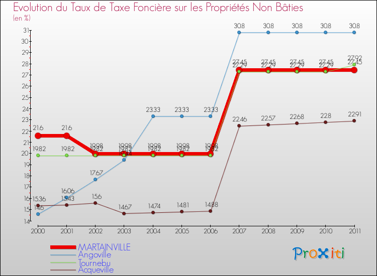 Evolution du taux de la taxe foncière sur les immeubles et terrains non batis pour MARTAINVILLE et les communes proches Comparaison des taux de la taxe foncière sur les immeubles et terrains non batis pour MARTAINVILLE et les communes voisines