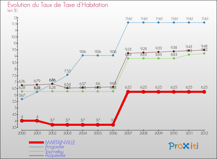 Evolution du taux de la taxe d'habitation pour MARTAINVILLE et les communes proches Comparaison des taux de la taxe d'habitation pour MARTAINVILLE et les communes voisines