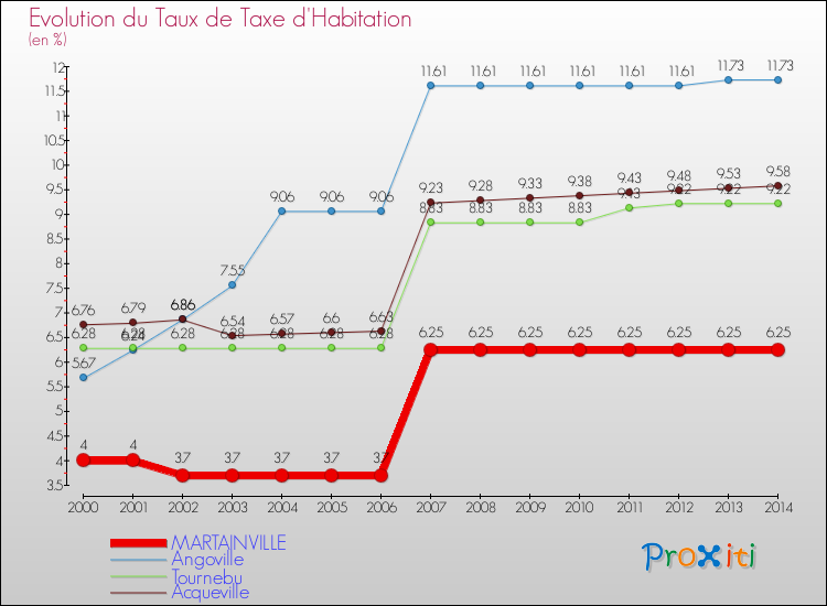 Evolution du taux de la taxe d'habitation pour MARTAINVILLE et les communes proches de 2000 à 2014 Comparaison des taux de la taxe d'habitation pour MARTAINVILLE et les communes voisines de 2000 à 2014