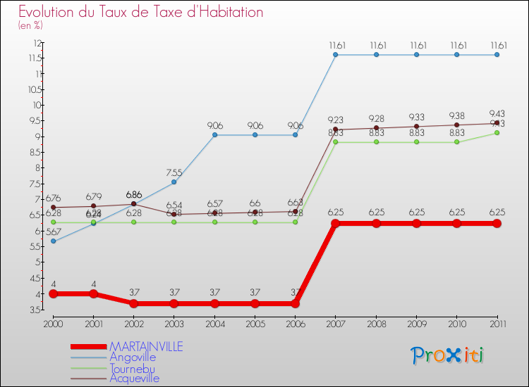 Evolution du taux de la taxe d'habitation pour MARTAINVILLE et les communes proches Comparaison des taux de la taxe d'habitation pour MARTAINVILLE et les communes voisines