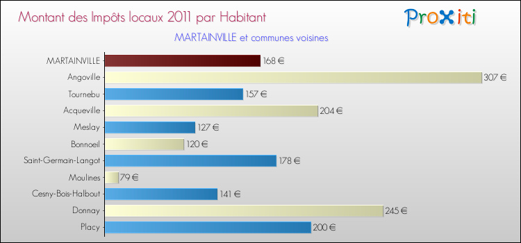 Montant des impôts locaux par Habitant pour MARTAINVILLE et les communes proches Comparaison des impôts locaux par habitant pour MARTAINVILLE et les communes voisines