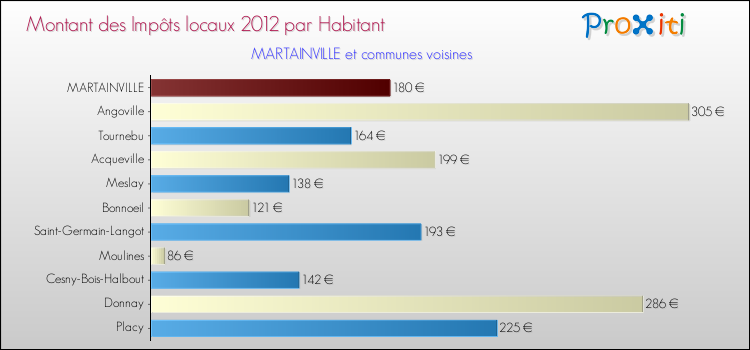 Montant des impôts locaux par Habitant pour MARTAINVILLE et les communes proches Comparaison des impôts locaux par habitant pour MARTAINVILLE et les communes voisines