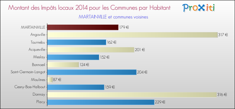 Montant des impôts locaux par Habitant pour MARTAINVILLE et les communes proches en 2014 Comparaison des impôts locaux par habitant pour MARTAINVILLE et les communes voisines en 2014