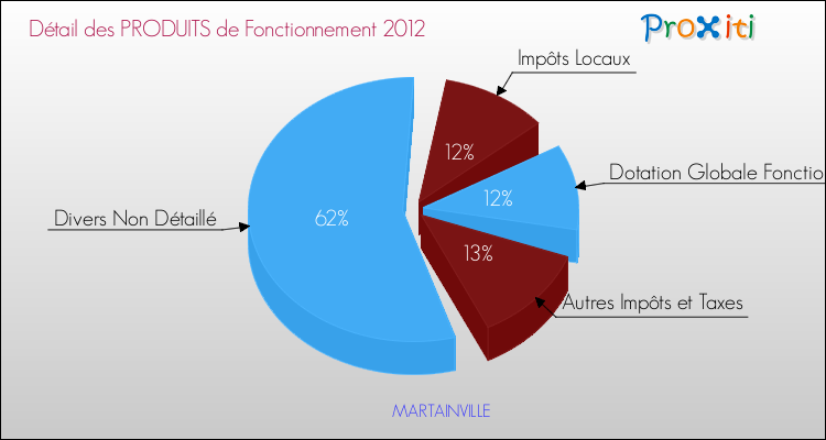 Décomposition du Budget de Fonctionnement 2012 de la commune de MARTAINVILLE Budget de Fonctionnement 2012 pour la commune de MARTAINVILLE