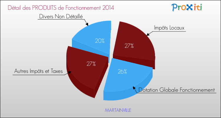 Décomposition du Budget de Fonctionnement 2014 de la commune de MARTAINVILLE Budget de Fonctionnement 2014 pour la commune de MARTAINVILLE