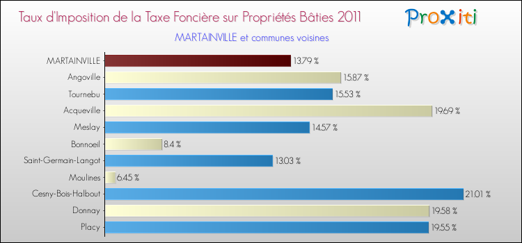 Taux d'imposition de la taxe foncière sur le bati 2011 pour MARTAINVILLE et les communes proches Comparaison des taux d'imposition de la taxe foncière sur le bati 2011 pour MARTAINVILLE et les communes voisines