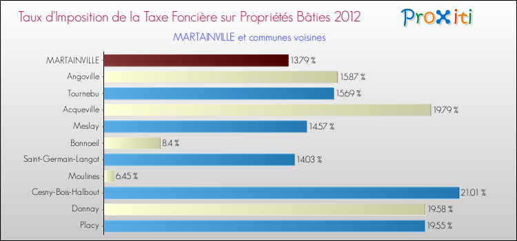 Taux d'imposition de la taxe foncière sur le bati 2012 pour MARTAINVILLE et les communes proches Comparaison des taux d'imposition de la taxe foncière sur le bati 2012 pour MARTAINVILLE et les communes voisines